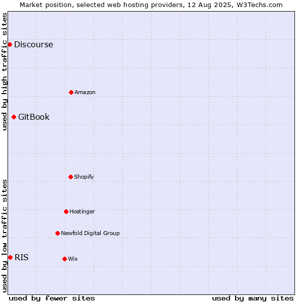 Market position of GitBook vs. RIS vs. Discourse