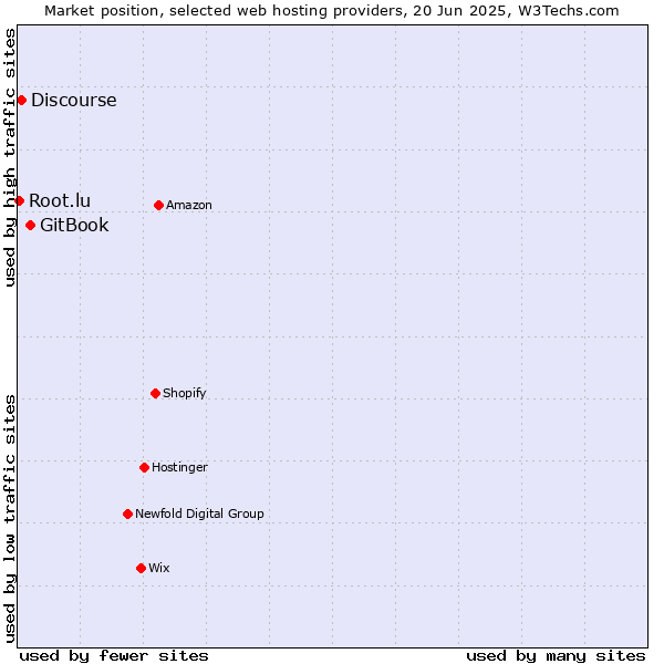 Market position of GitBook vs. Discourse vs. Root.lu