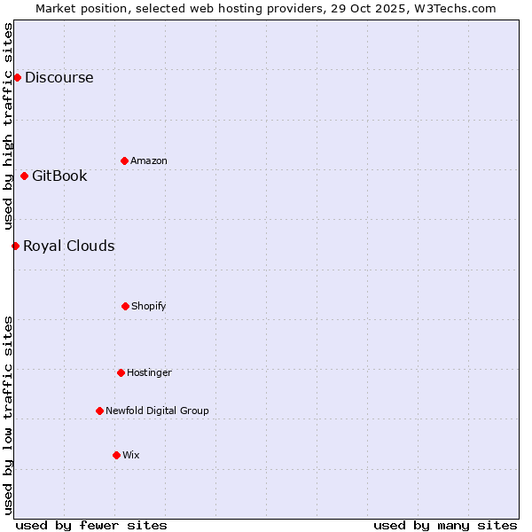 Market position of GitBook vs. Discourse vs. Royal Clouds