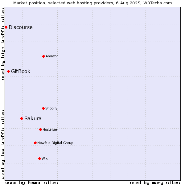 Market position of Sakura vs. GitBook vs. Discourse