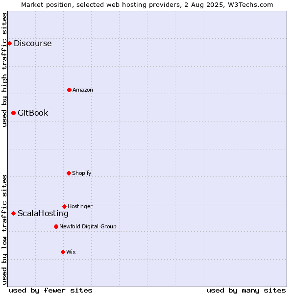 Market position of GitBook vs. ScalaHosting vs. Discourse