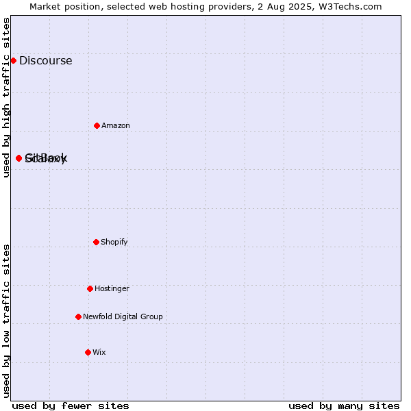 Market position of GitBook vs. Scalaxy vs. Discourse