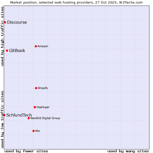 Market position of GitBook vs. Discourse vs. SchlundTech