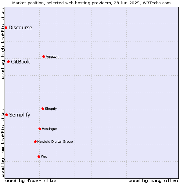 Market position of GitBook vs. Semplify vs. Discourse