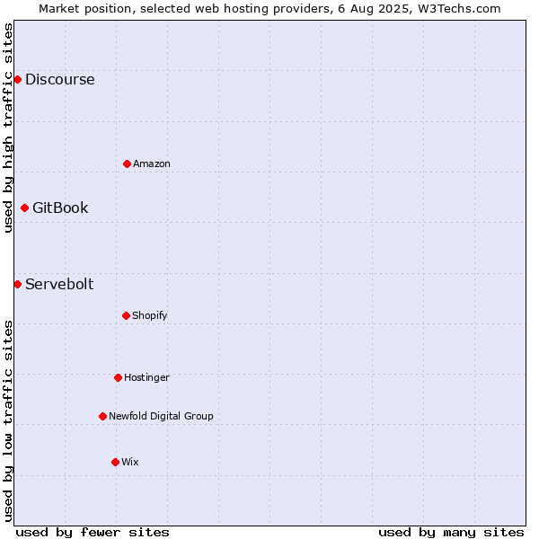 Market position of GitBook vs. Discourse vs. Servebolt