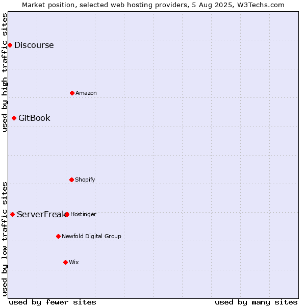 Market position of GitBook vs. ServerFreak vs. Discourse