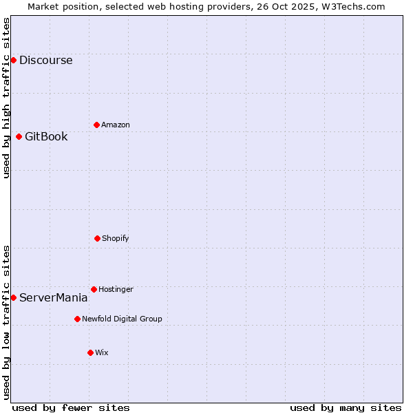 Market position of GitBook vs. ServerMania vs. Discourse