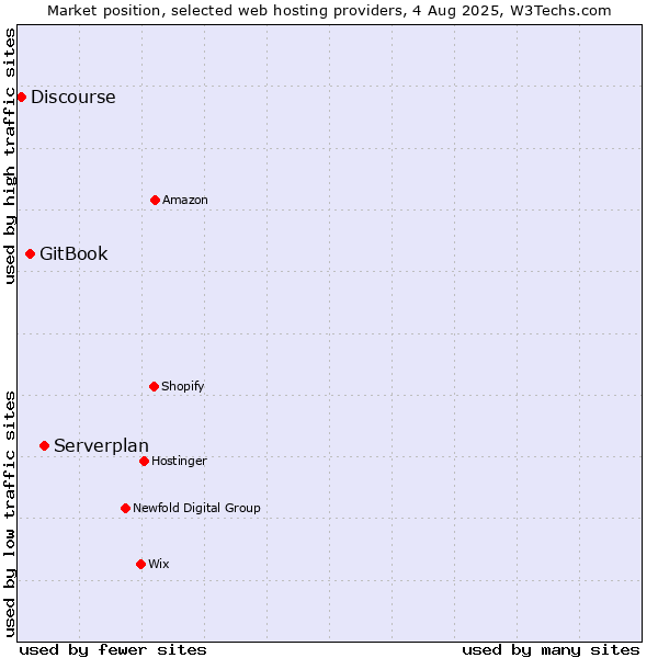 Market position of Serverplan vs. GitBook vs. Discourse