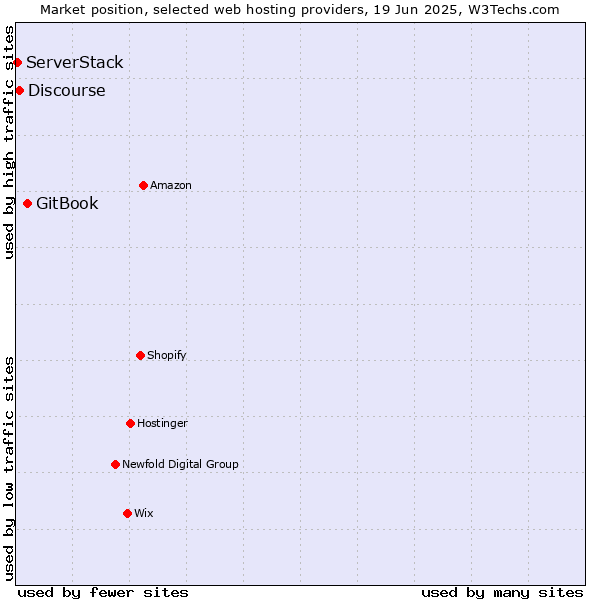 Market position of GitBook vs. Discourse vs. ServerStack