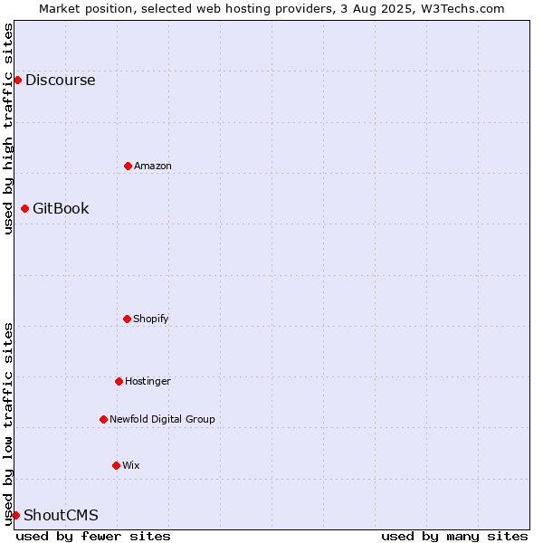 Market position of GitBook vs. Discourse vs. ShoutCMS