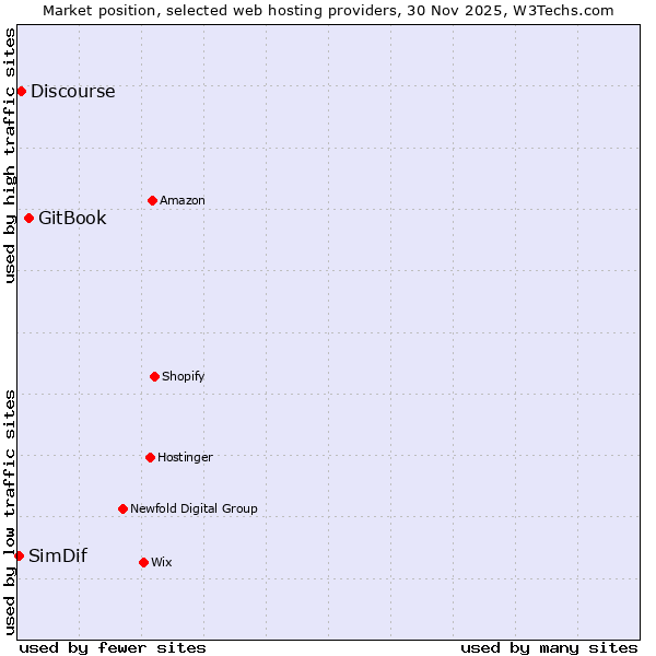 Market position of GitBook vs. Discourse vs. SimDif
