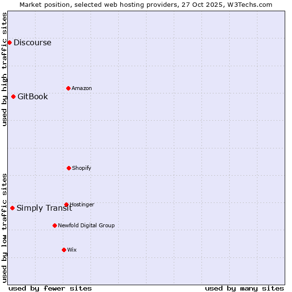 Market position of GitBook vs. Simply Transit vs. Discourse