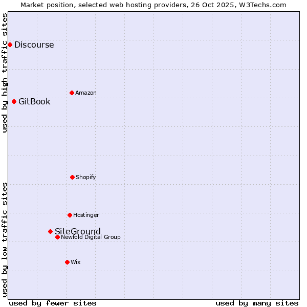 Market position of SiteGround vs. GitBook vs. Discourse