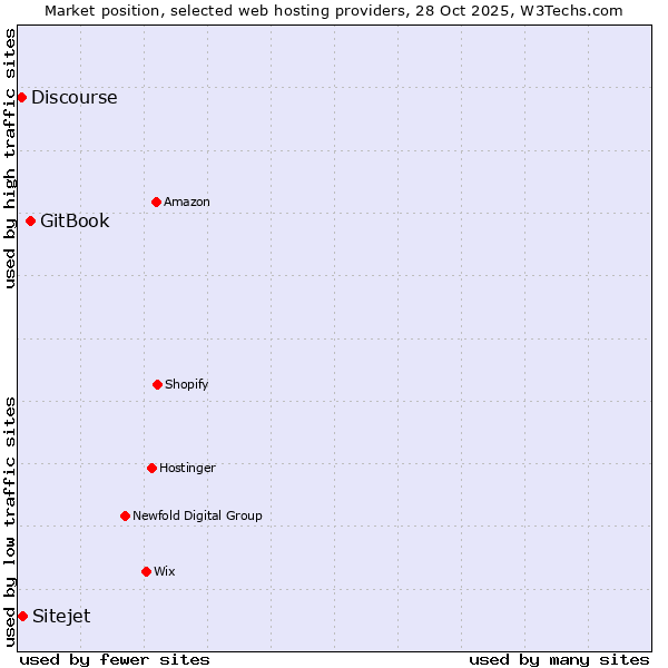 Market position of GitBook vs. Sitejet vs. Discourse