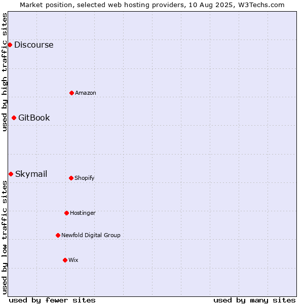 Market position of GitBook vs. Skymail vs. Discourse