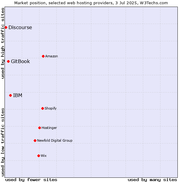 Market position of IBM vs. GitBook vs. Discourse