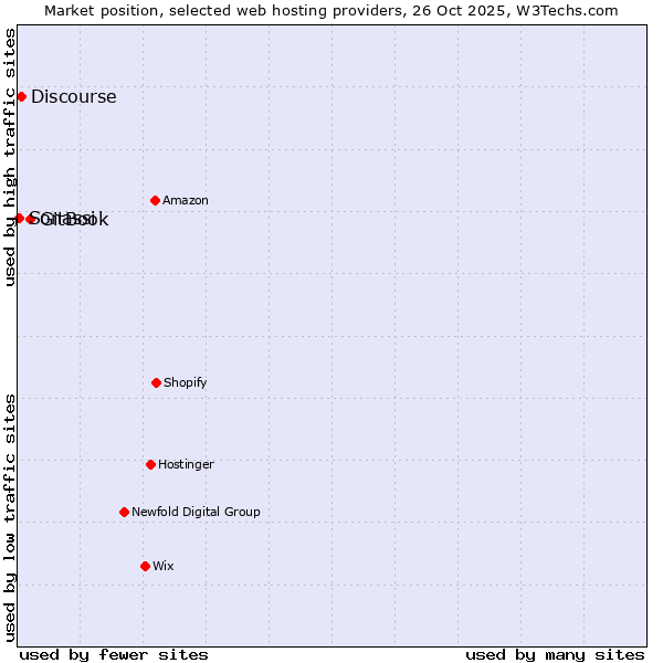 Market position of GitBook vs. Discourse vs. Sonassi