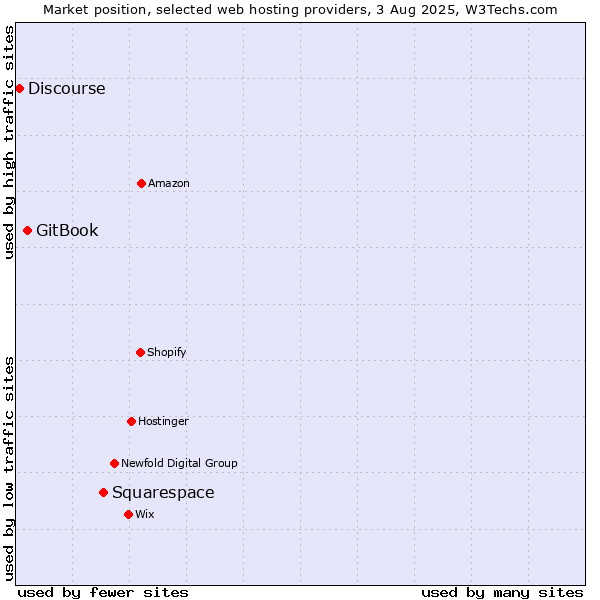 Market position of Squarespace vs. GitBook vs. Discourse