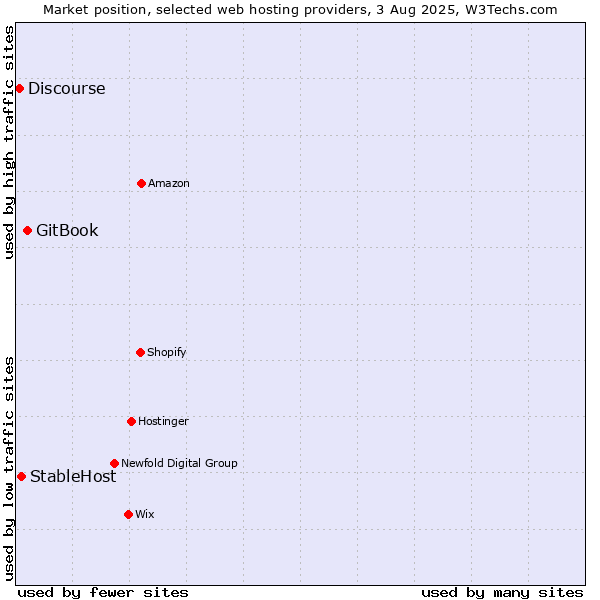 Market position of GitBook vs. StableHost vs. Discourse
