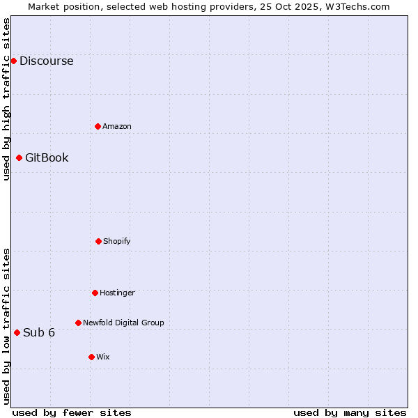 Market position of GitBook vs. Sub 6 vs. Discourse