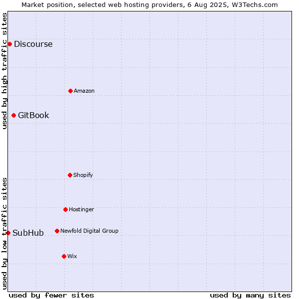Market position of GitBook vs. Discourse vs. SubHub