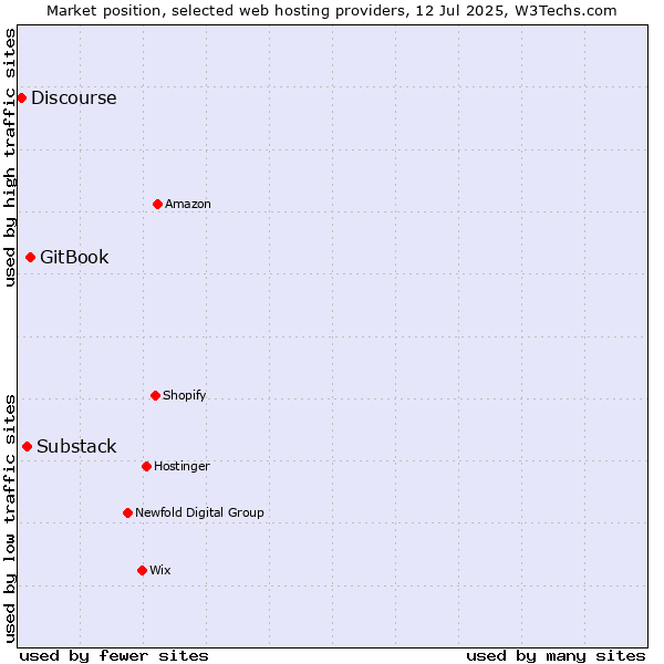 Market position of GitBook vs. Substack vs. Discourse