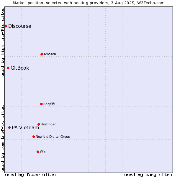 Market position of PA Vietnam vs. GitBook vs. Discourse