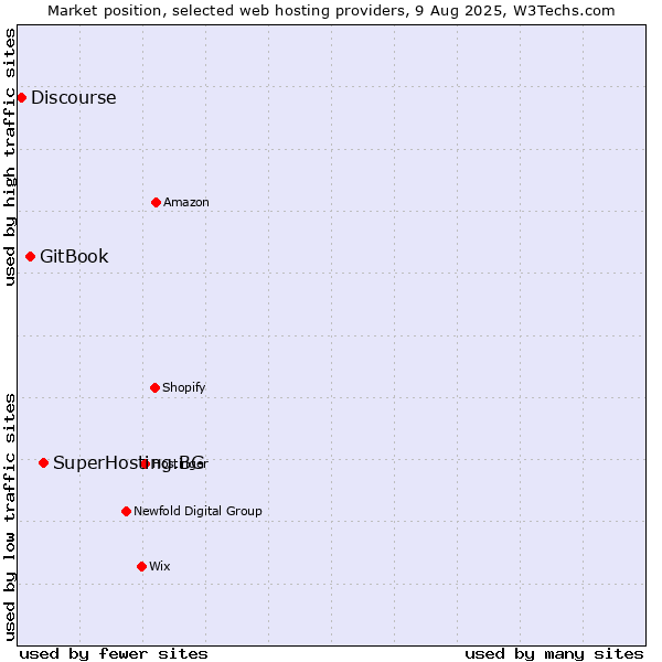 Market position of SuperHosting.BG vs. GitBook vs. Discourse