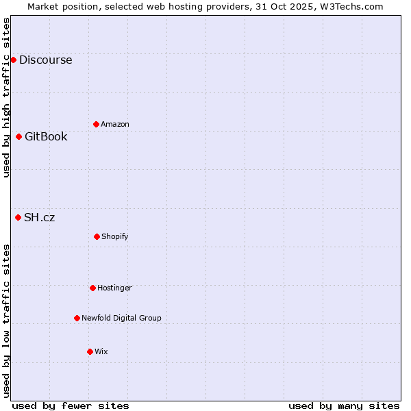 Market position of GitBook vs. SH.cz vs. Discourse