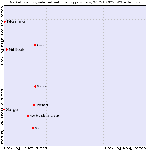 Market position of GitBook vs. Discourse vs. Surge