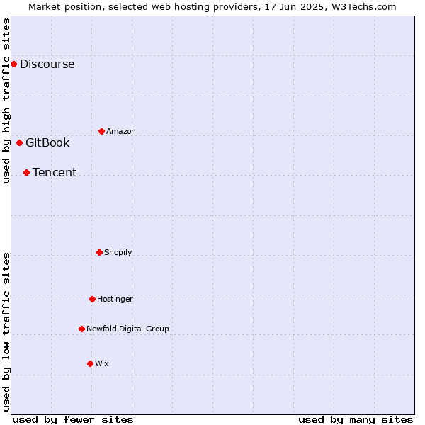 Market position of Tencent vs. GitBook vs. Discourse