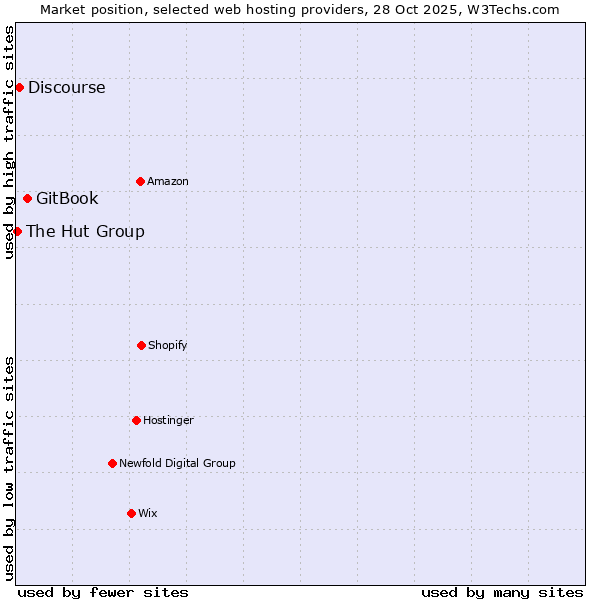 Market position of GitBook vs. Discourse vs. The Hut Group