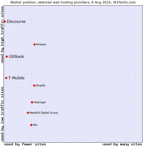 Market position of GitBook vs. T-Mobile vs. Discourse