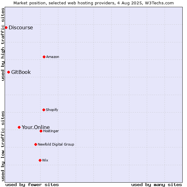 Market position of Your.Online vs. GitBook vs. Discourse