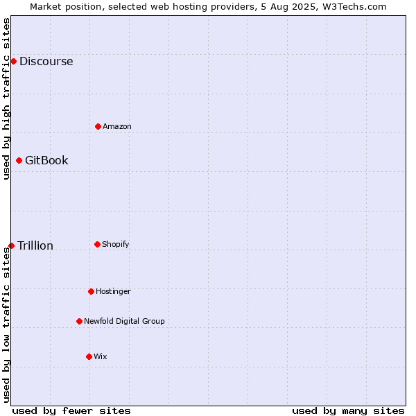 Market position of GitBook vs. Discourse vs. Trillion