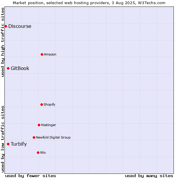 Market position of GitBook vs. Turbify vs. Discourse