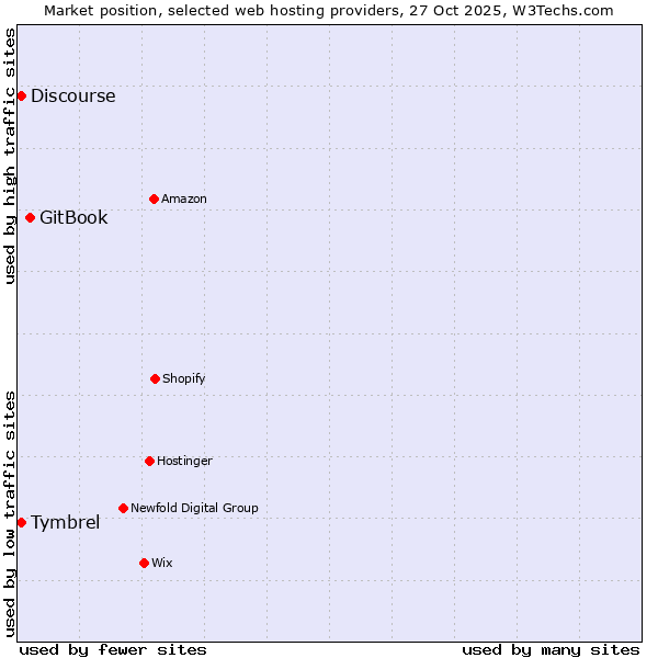 Market position of GitBook vs. Discourse vs. Tymbrel