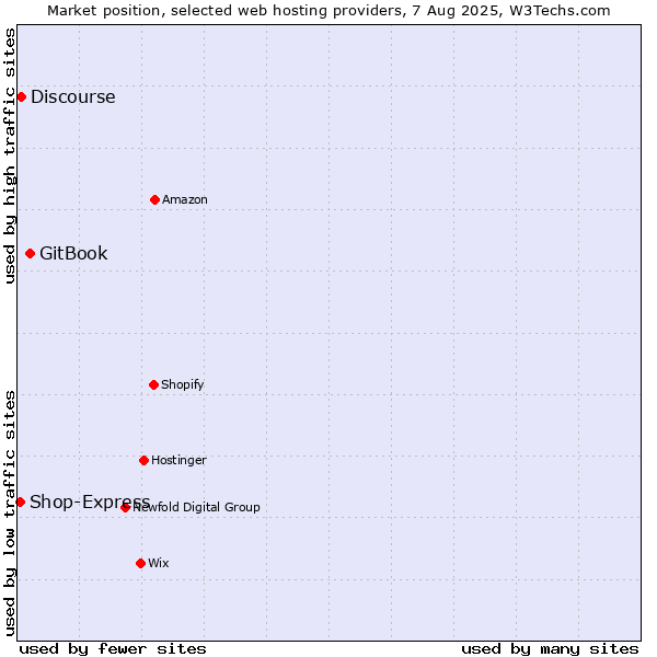 Market position of GitBook vs. Discourse vs. Shop-Express