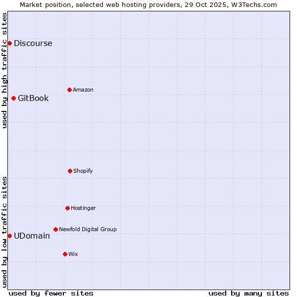 Market position of GitBook vs. Discourse vs. UDomain