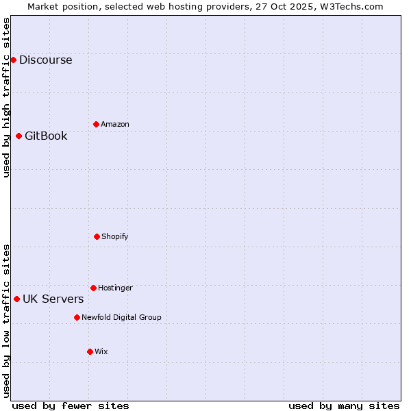 Market position of GitBook vs. UK Servers vs. Discourse