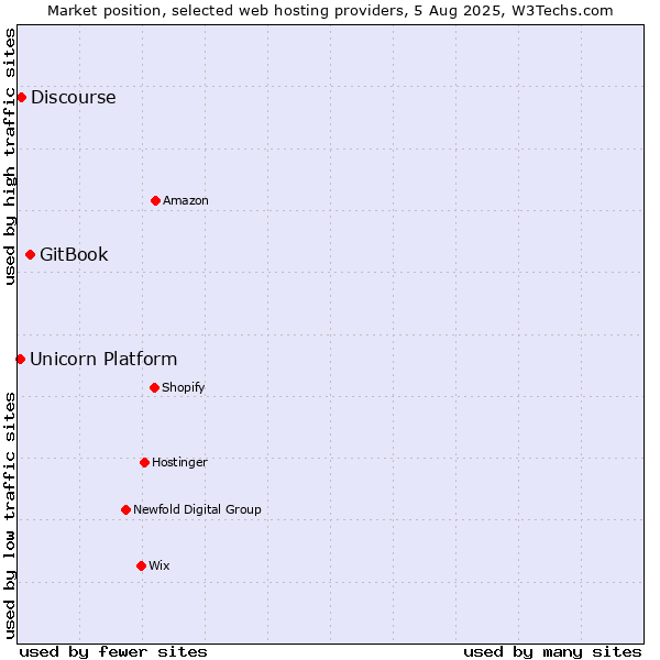 Market position of GitBook vs. Discourse vs. Unicorn Platform