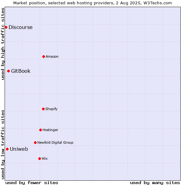 Market position of GitBook vs. Uniweb vs. Discourse