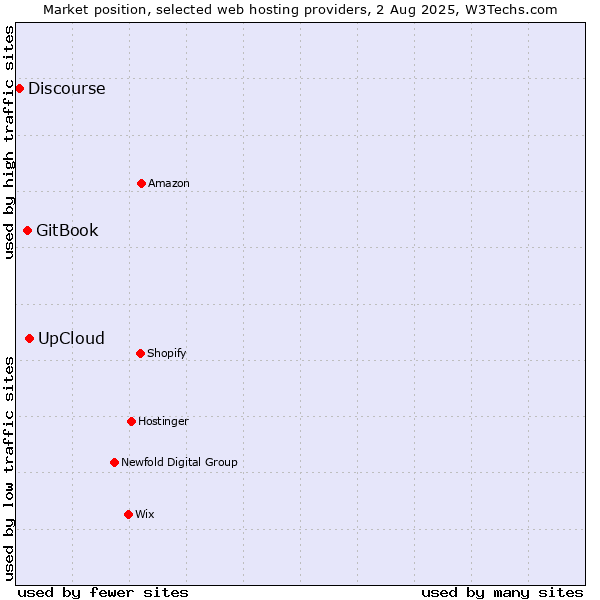 Market position of UpCloud vs. GitBook vs. Discourse