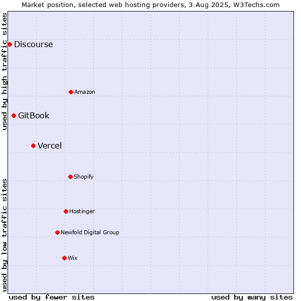 Market position of Vercel vs. GitBook vs. Discourse