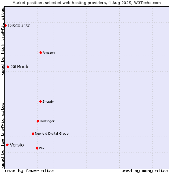 Market position of GitBook vs. Versio vs. Discourse