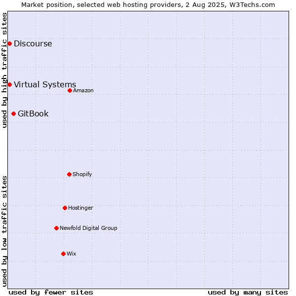 Market position of GitBook vs. Virtual Systems vs. Discourse
