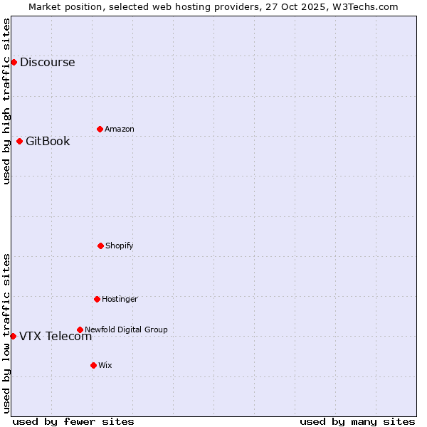 Market position of GitBook vs. Discourse vs. VTX Telecom