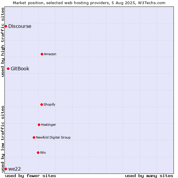 Market position of GitBook vs. Discourse vs. we22