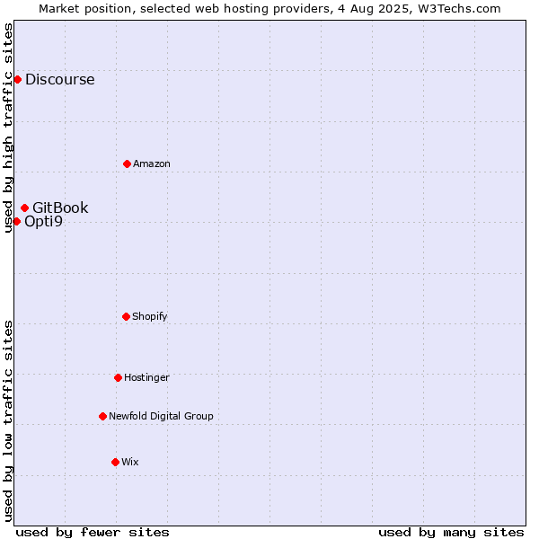 Market position of GitBook vs. Discourse vs. Opti9