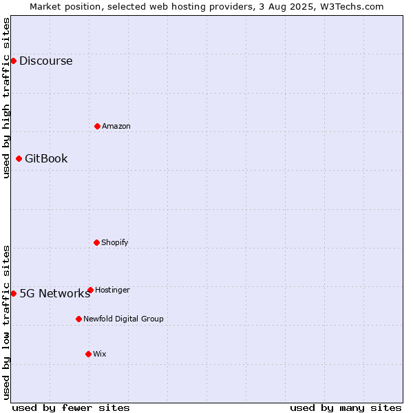 Market position of GitBook vs. 5G Networks vs. Discourse